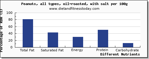 chart to show highest total fat in fat in peanuts per 100g